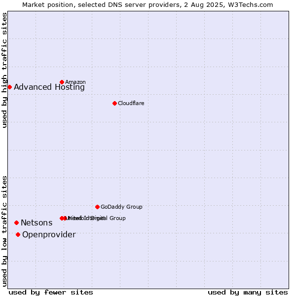 Market position of Openprovider vs. Netsons vs. Advanced Hosting