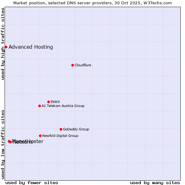 Market position of Netsons vs. PlanetHoster vs. Advanced Hosting