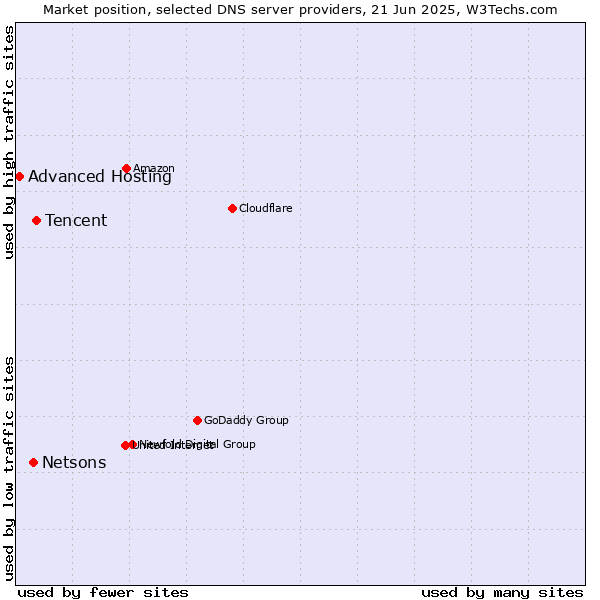 Market position of Tencent vs. Netsons vs. Advanced Hosting