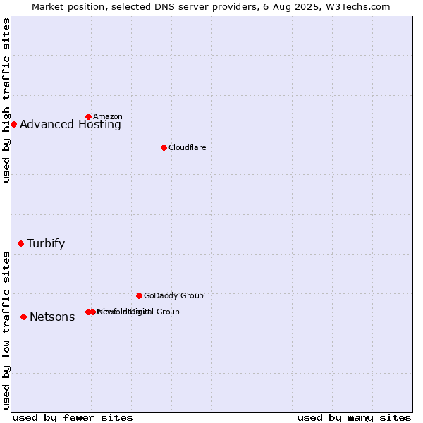 Market position of Netsons vs. Turbify vs. Advanced Hosting