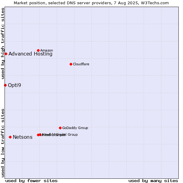 Market position of Netsons vs. Advanced Hosting vs. Opti9