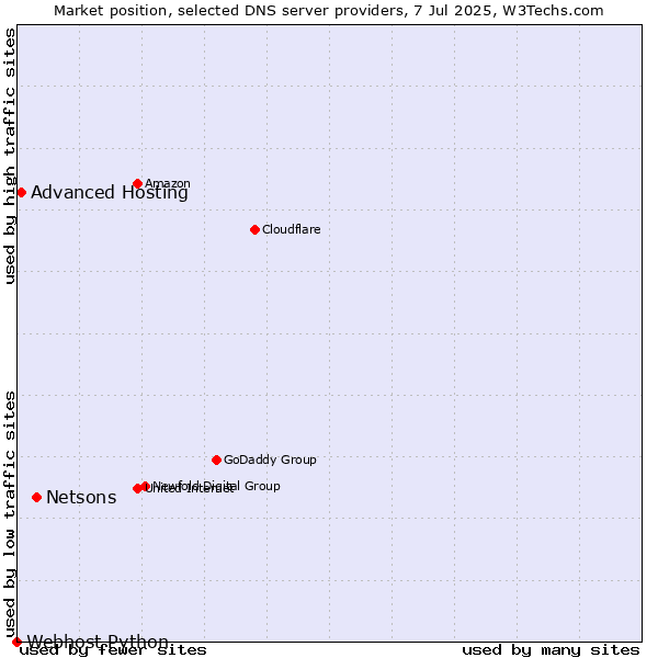 Market position of Netsons vs. Advanced Hosting vs. Webhost Python