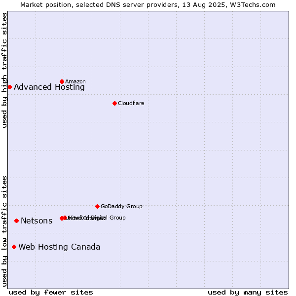 Market position of Netsons vs. Web Hosting Canada vs. Advanced Hosting