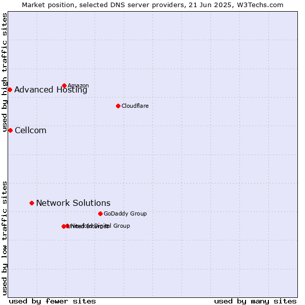 Market position of Network Solutions vs. Cellcom vs. Advanced Hosting