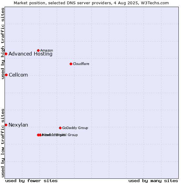 Market position of Cellcom vs. Advanced Hosting vs. Nexylan
