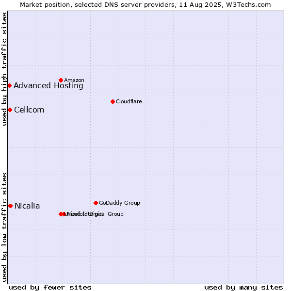 Market position of Nicalia vs. Cellcom vs. Advanced Hosting