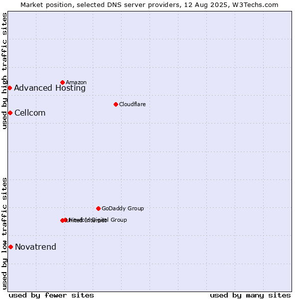 Market position of Novatrend vs. Cellcom vs. Advanced Hosting