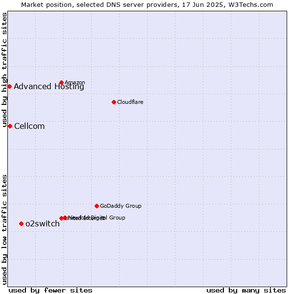 Market position of o2switch vs. Cellcom vs. Advanced Hosting