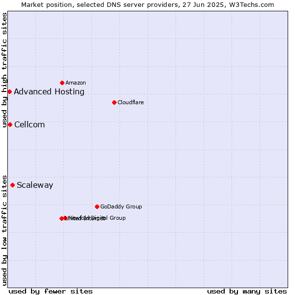 Market position of Scaleway vs. Cellcom vs. Advanced Hosting