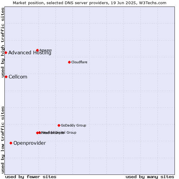 Market position of Openprovider vs. Cellcom vs. Advanced Hosting