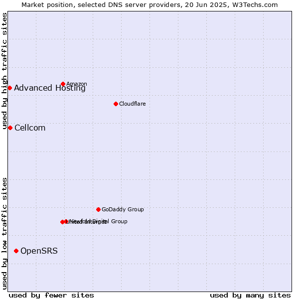 Market position of OpenSRS vs. Cellcom vs. Advanced Hosting