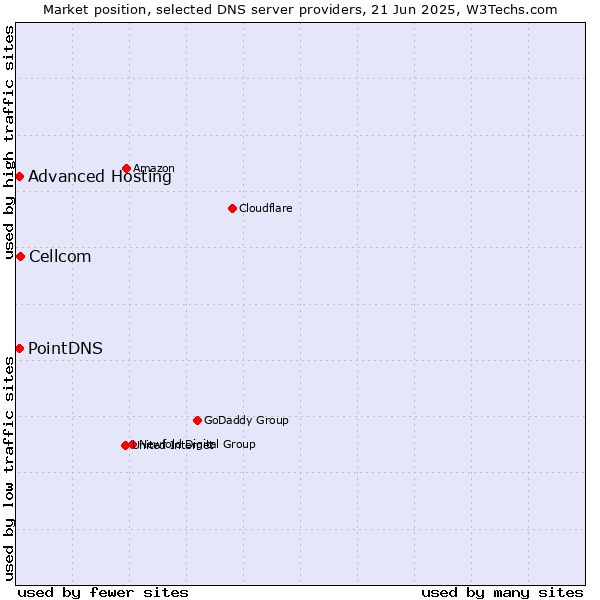 Market position of Cellcom vs. PointDNS vs. Advanced Hosting