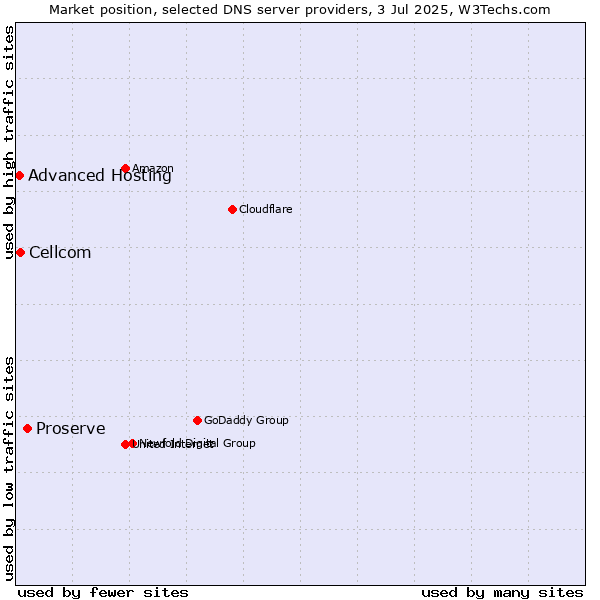 Market position of Proserve vs. Cellcom vs. Advanced Hosting