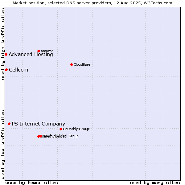 Market position of PS Internet Company vs. Cellcom vs. Advanced Hosting
