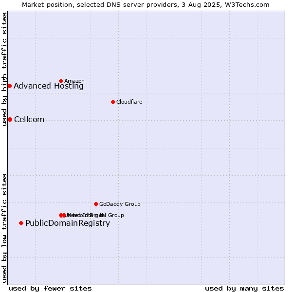 Market position of PublicDomainRegistry vs. Cellcom vs. Advanced Hosting