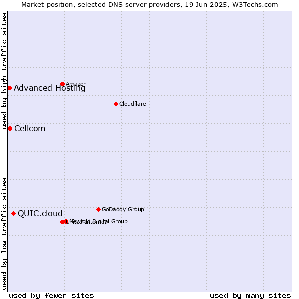 Market position of QUIC.cloud vs. Cellcom vs. Advanced Hosting