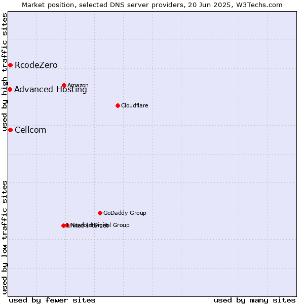 Market position of Cellcom vs. RcodeZero vs. Advanced Hosting