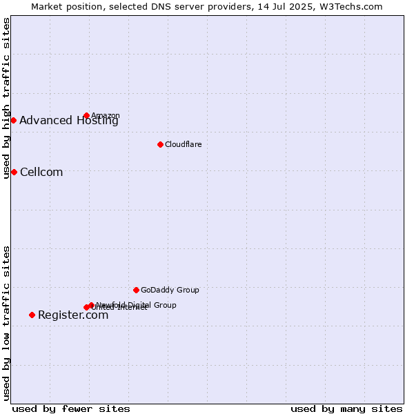 Market position of Register.com vs. Cellcom vs. Advanced Hosting