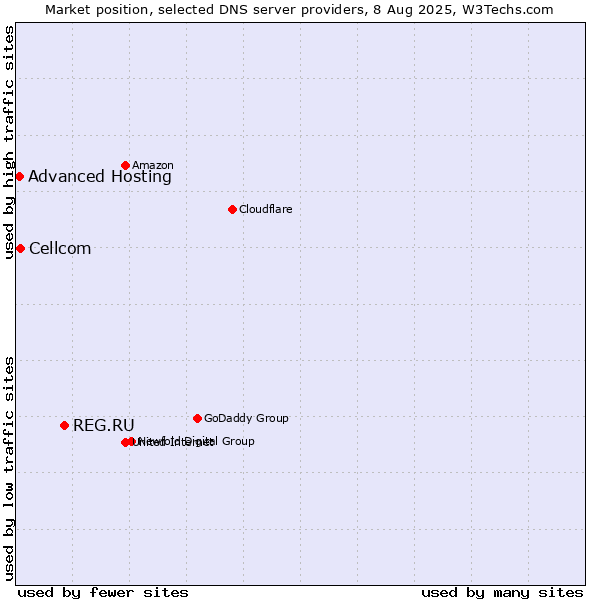 Market position of REG.RU vs. Cellcom vs. Advanced Hosting