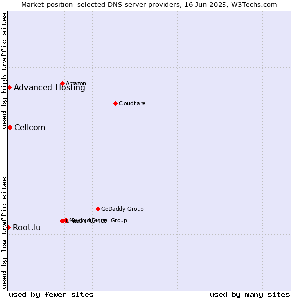 Market position of Cellcom vs. Advanced Hosting vs. Root.lu