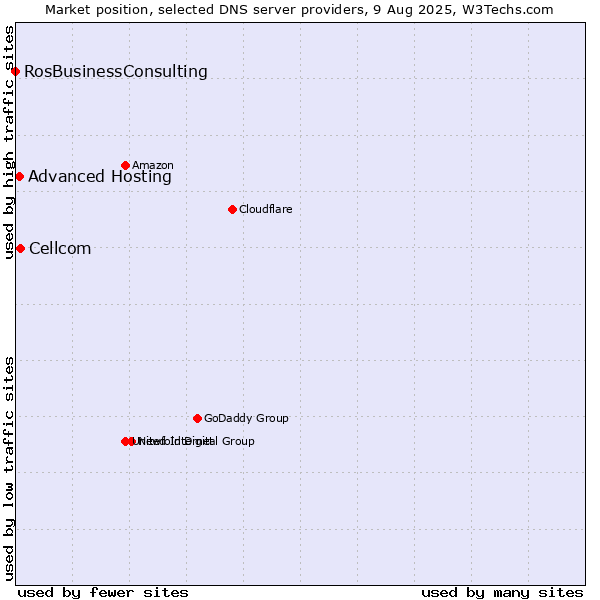 Market position of Cellcom vs. Advanced Hosting vs. RosBusinessConsulting