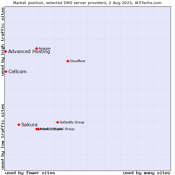 Market position of Sakura vs. Cellcom vs. Advanced Hosting