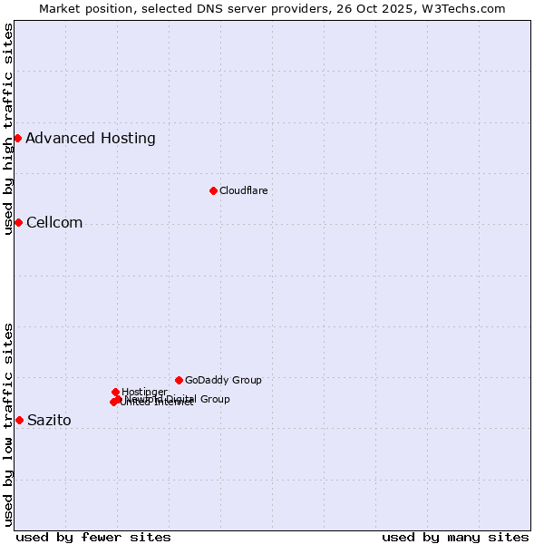 Market position of Sazito vs. Cellcom vs. Advanced Hosting