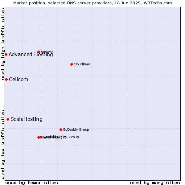 Market position of ScalaHosting vs. Cellcom vs. Advanced Hosting
