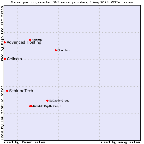 Market position of SchlundTech vs. Cellcom vs. Advanced Hosting