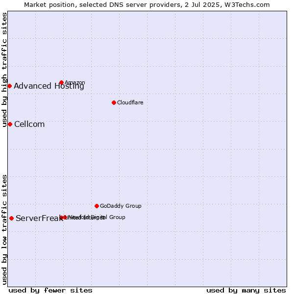 Market position of ServerFreak vs. Cellcom vs. Advanced Hosting