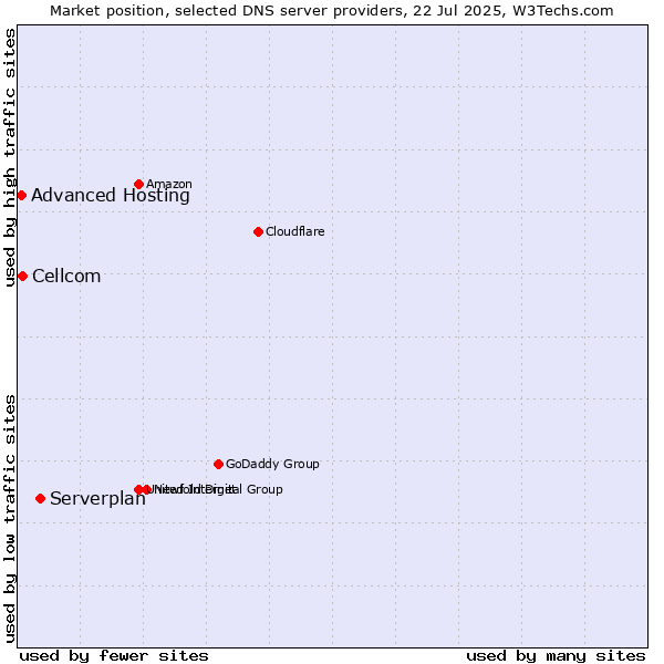 Market position of Serverplan vs. Cellcom vs. Advanced Hosting