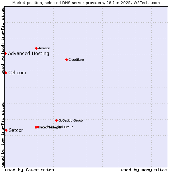 Market position of Setcor vs. Cellcom vs. Advanced Hosting