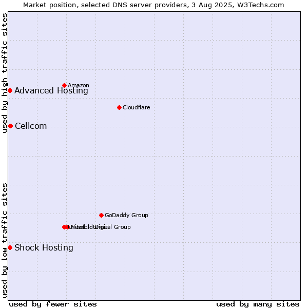 Market position of Cellcom vs. Shock Hosting vs. Advanced Hosting