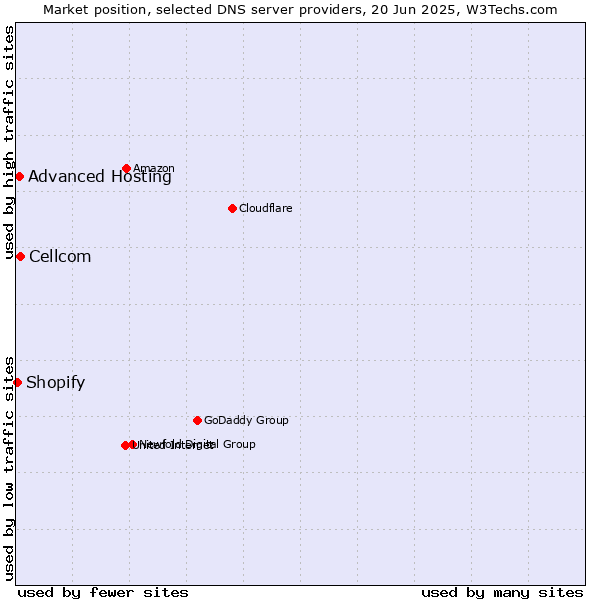 Market position of Cellcom vs. Advanced Hosting vs. Shopify