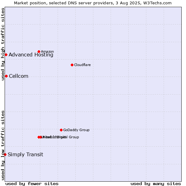 Market position of Cellcom vs. Advanced Hosting vs. Simply Transit