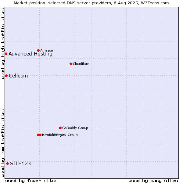 Market position of SITE123 vs. Cellcom vs. Advanced Hosting
