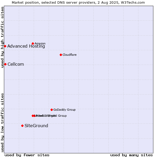 Market position of SiteGround vs. Cellcom vs. Advanced Hosting