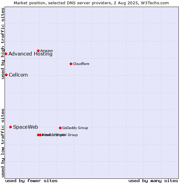 Market position of SpaceWeb vs. Cellcom vs. Advanced Hosting