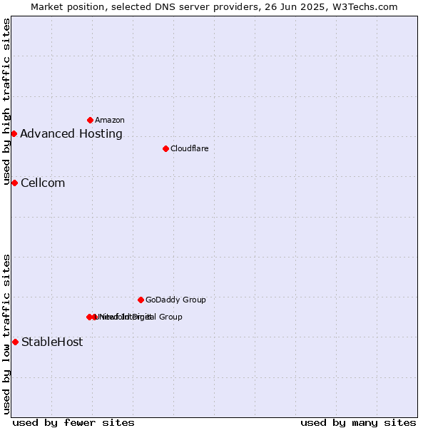 Market position of StableHost vs. Cellcom vs. Advanced Hosting