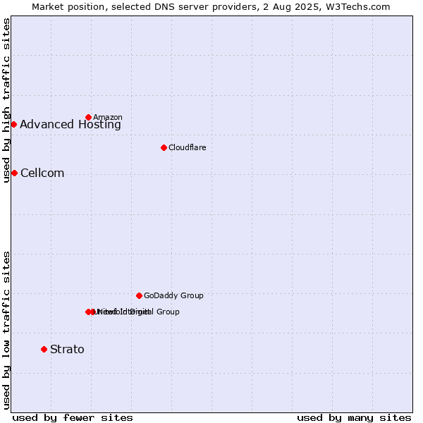 Market position of Strato vs. Cellcom vs. Advanced Hosting