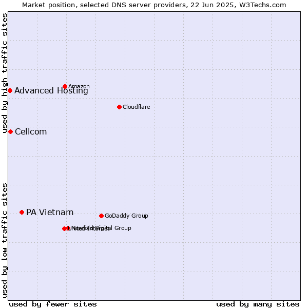 Market position of PA Vietnam vs. Cellcom vs. Advanced Hosting