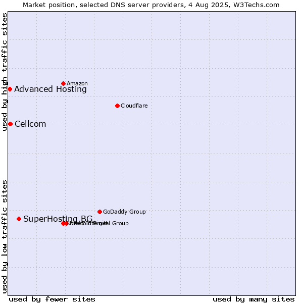 Market position of SuperHosting.BG vs. Cellcom vs. Advanced Hosting