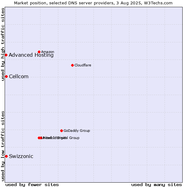 Market position of Swizzonic vs. Cellcom vs. Advanced Hosting