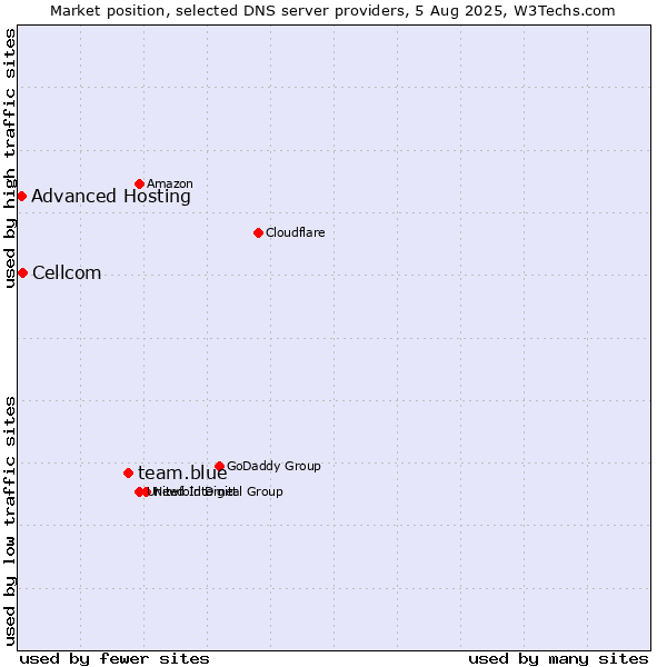 Market position of team.blue vs. Cellcom vs. Advanced Hosting
