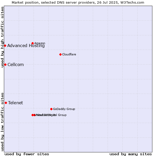 Market position of Telenet vs. Cellcom vs. Advanced Hosting
