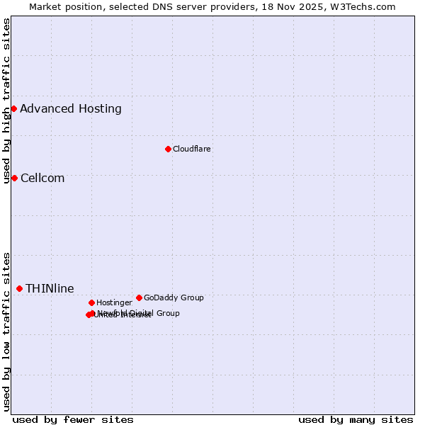 Market position of THINline vs. Cellcom vs. Advanced Hosting
