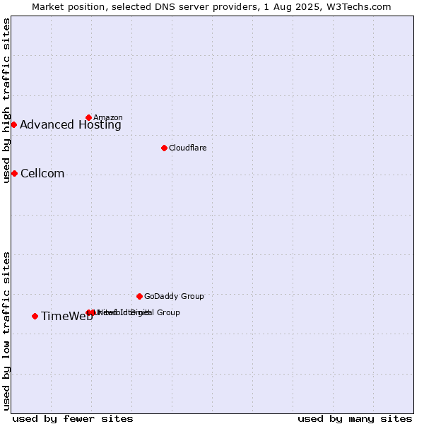 Market position of TimeWeb vs. Cellcom vs. Advanced Hosting