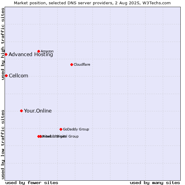 Market position of Your.Online vs. Cellcom vs. Advanced Hosting