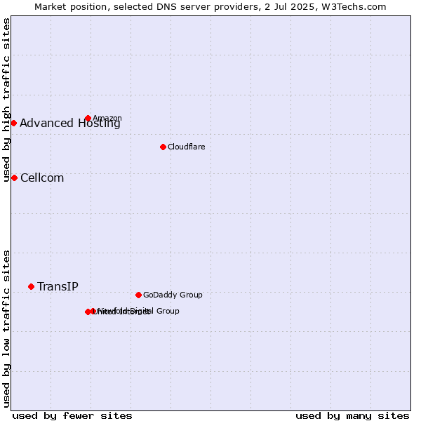 Market position of TransIP vs. Cellcom vs. Advanced Hosting