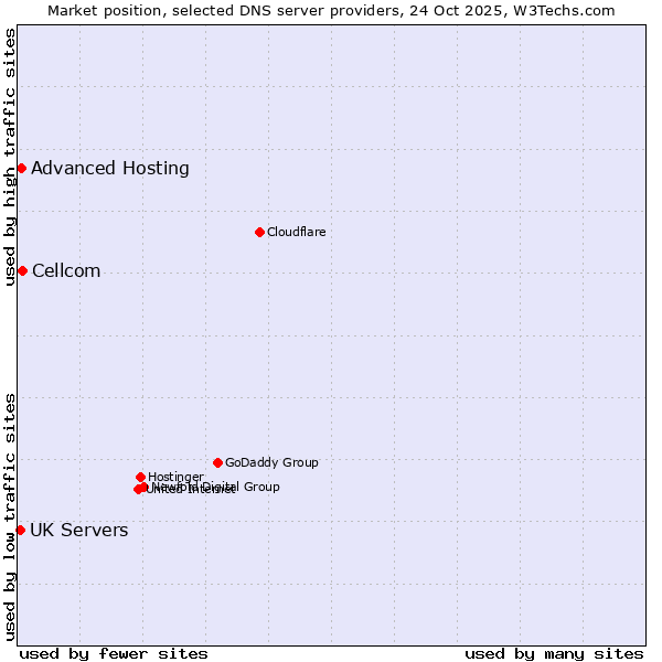 Market position of Cellcom vs. Advanced Hosting vs. UK Servers